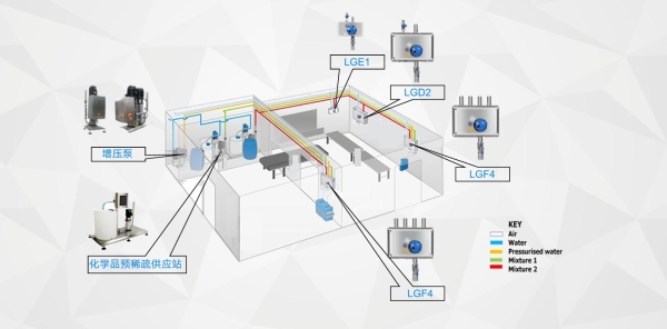 集中化學品供應